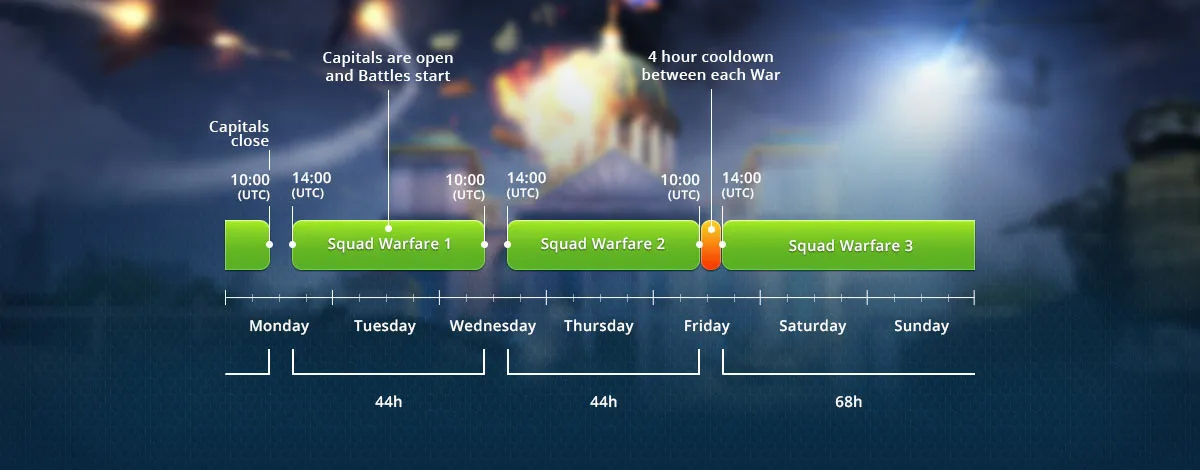 Capital Warfare - Timings